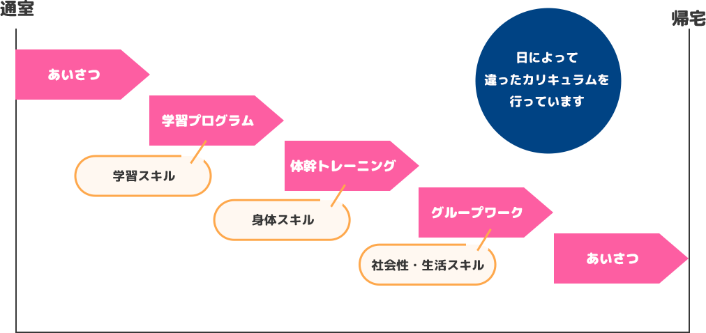 きょうわウィズの１⽇の流れ